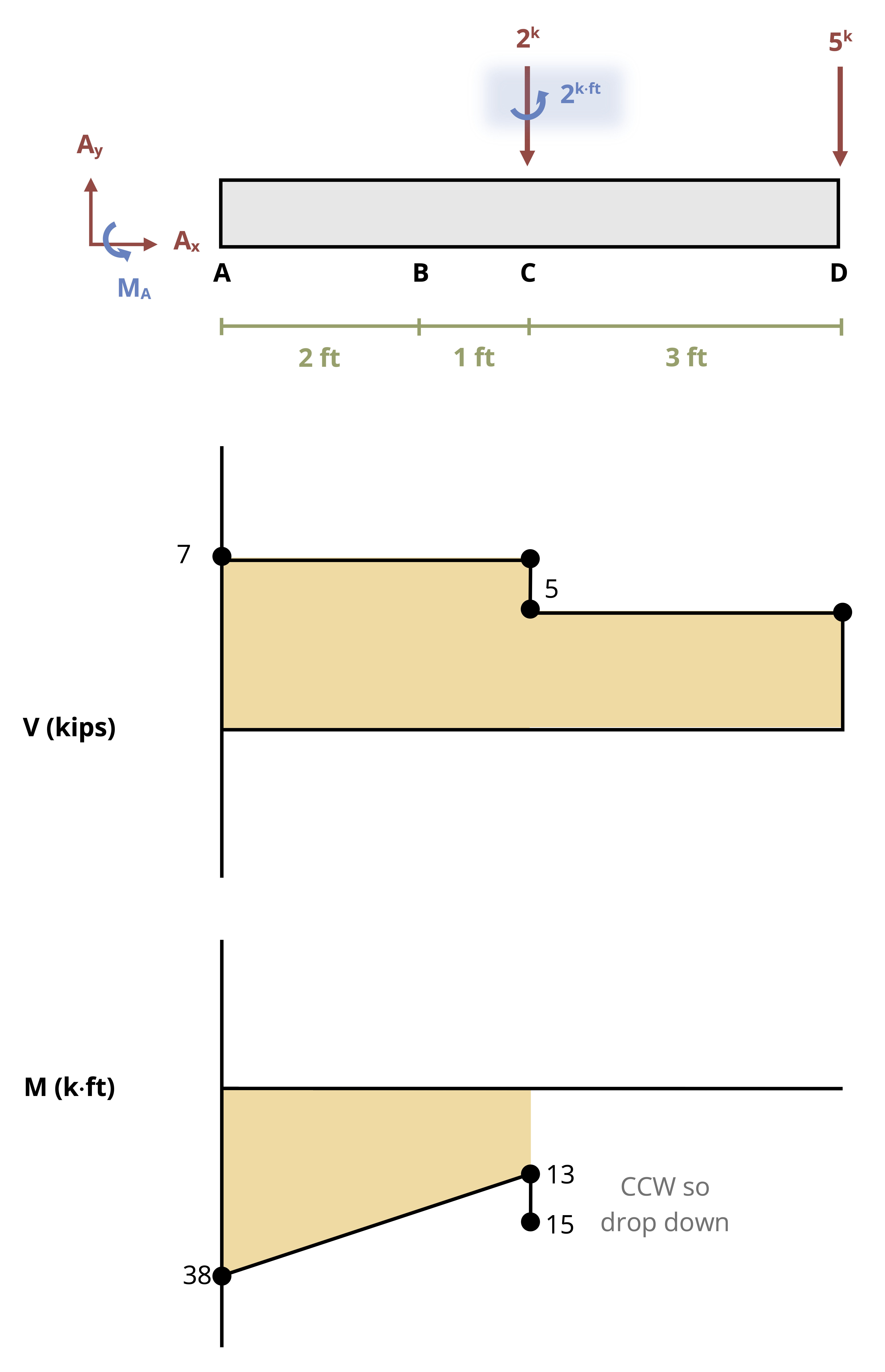 7 Beams – Strength of Materials