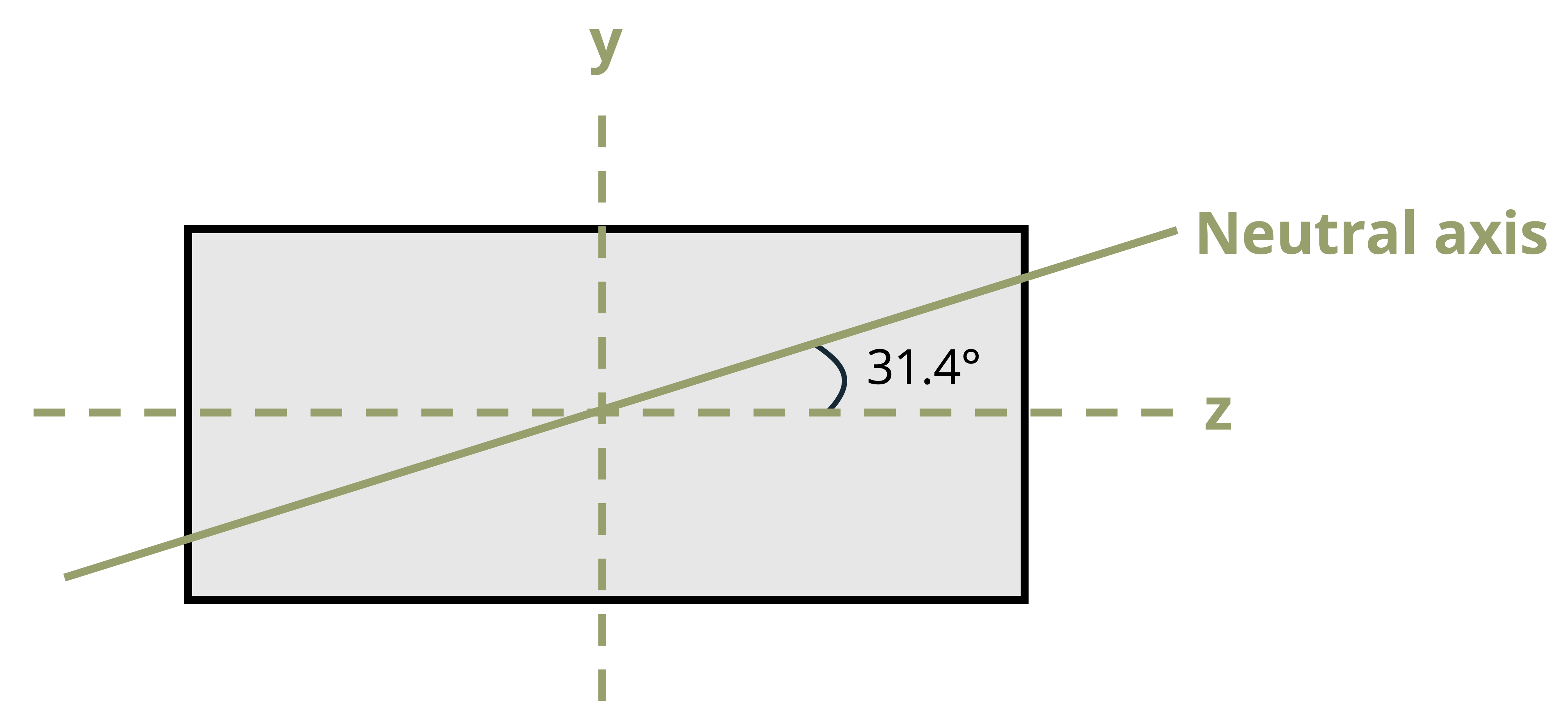 Neutral Axis Example 9 Bending Loads – Strength of Materials